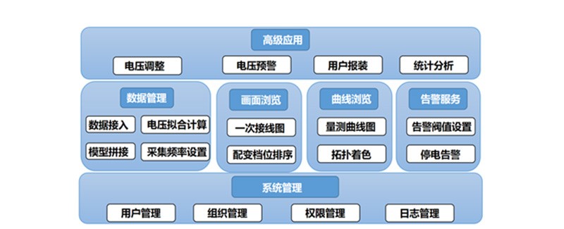 數(shù)字配電網(wǎng)系統(tǒng)平臺(tái)